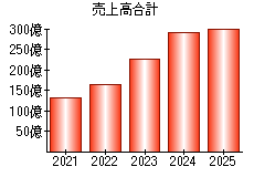 売上高合計