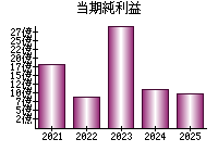 当期純利益