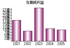 当期純利益