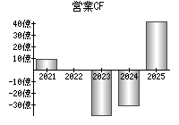 営業活動によるキャッシュフロー