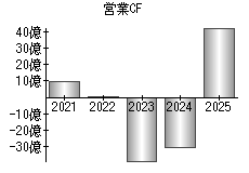 営業活動によるキャッシュフロー