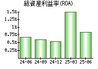 総資産利益率(ROA)
