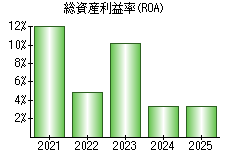 総資産利益率(ROA)