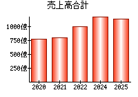 売上高合計