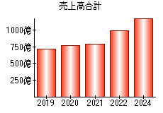 売上高合計