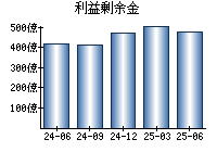 利益剰余金