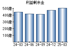 利益剰余金