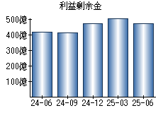 利益剰余金