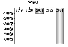 営業活動によるキャッシュフロー