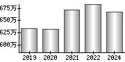 平均年収（単独）