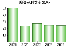 総資産利益率(ROA)