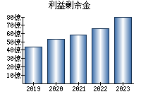 利益剰余金