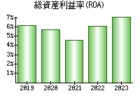 総資産利益率(ROA)
