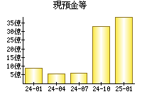 現預金等