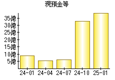 現預金等