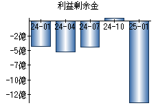 利益剰余金