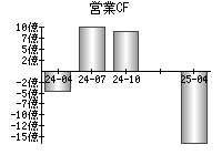 営業活動によるキャッシュフロー