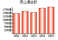 売上高合計