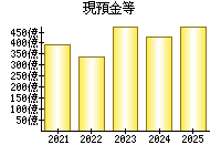 現預金等