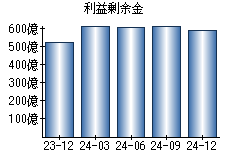 利益剰余金