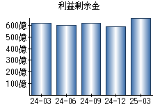 利益剰余金