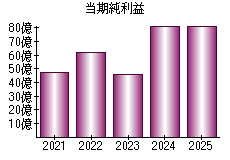 当期純利益