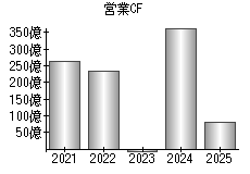 営業活動によるキャッシュフロー