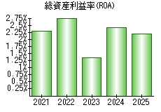総資産利益率(ROA)