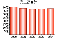 売上高合計