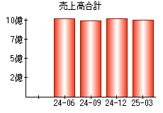売上高合計