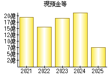 現預金等