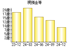 現預金等