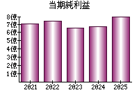 当期純利益