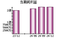 当期純利益