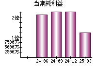当期純利益