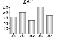 営業活動によるキャッシュフロー