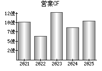 営業活動によるキャッシュフロー