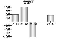 営業活動によるキャッシュフロー