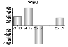 営業活動によるキャッシュフロー