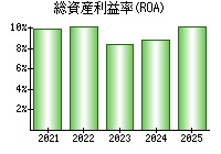 総資産利益率(ROA)