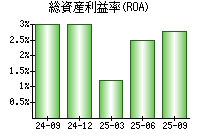 総資産利益率(ROA)