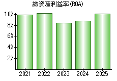 総資産利益率(ROA)