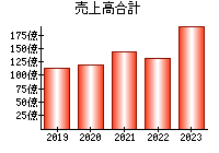 売上高合計