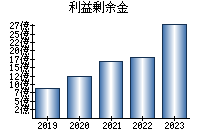 利益剰余金