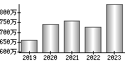 平均年収（単独）