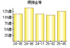 現預金等