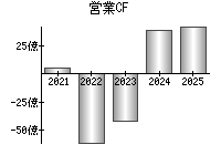 営業活動によるキャッシュフロー