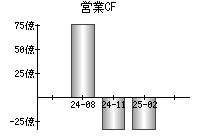 営業活動によるキャッシュフロー
