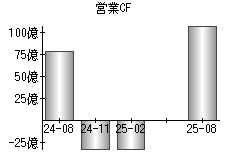 営業活動によるキャッシュフロー