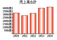 売上高合計